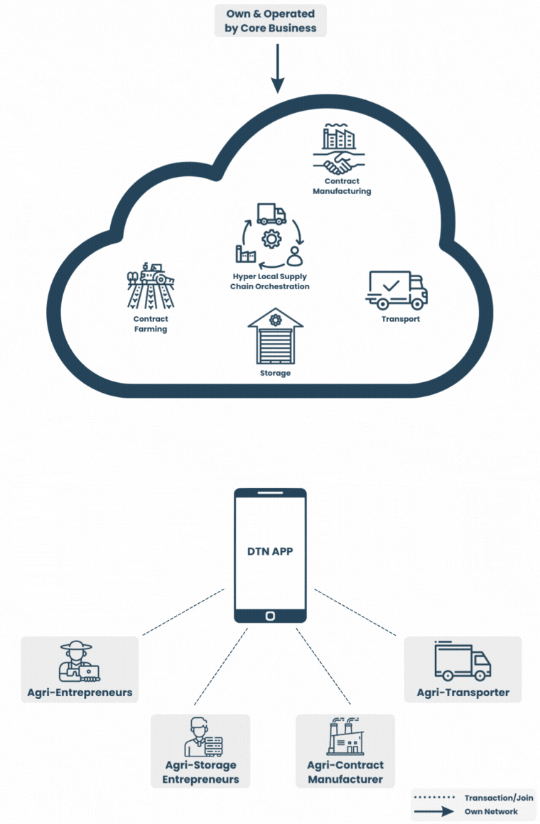 DTN Network